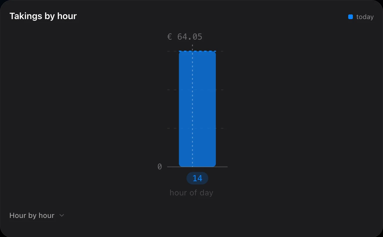 Takings by hour chart.