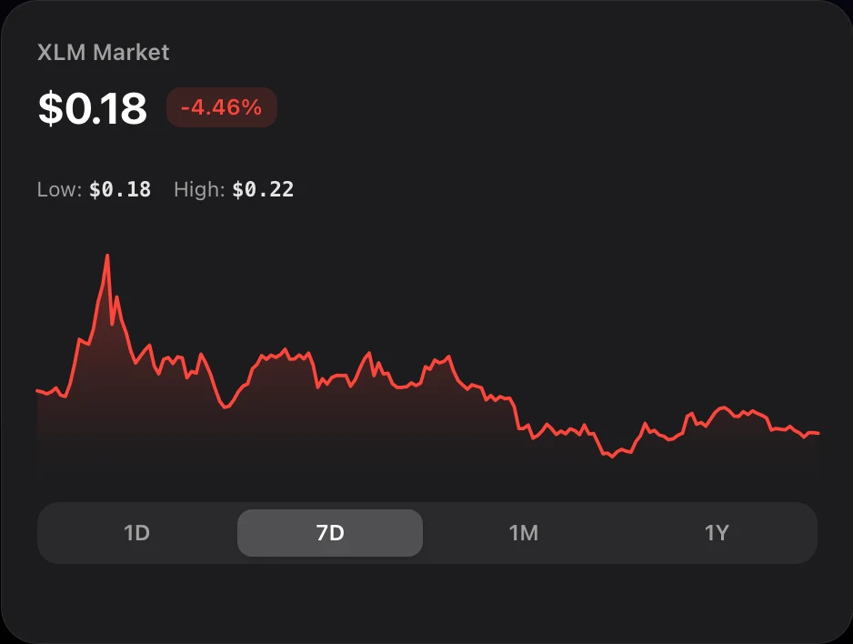 XLM market card with the current price, daily low and high, and a seven-day chart.